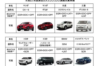 VW不正受けディーゼル排ガスをサンプリング調査…CX-5 など8モデル対象に 画像