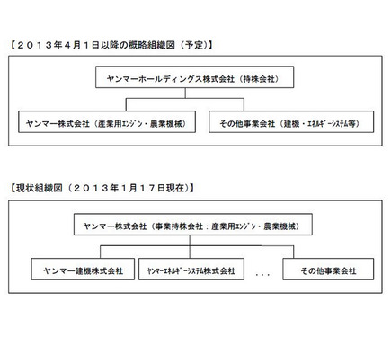 ヤンマーグループ 4月から持株会社制へ移行 1枚目の写真 画像 レスポンス Response Jp