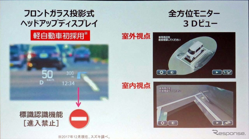 軽自動車初のガラス投影式ヘッドアップディスプレイを採用
