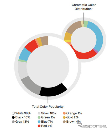 車のボディカラー 世界的に白が人気 日本の人気カラーランキングは カーナリズム