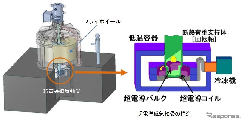 超電導フライホイール蓄電システム実証機の構造。フライホイールと軸受部分は超電導技術を使うため非接触となる。