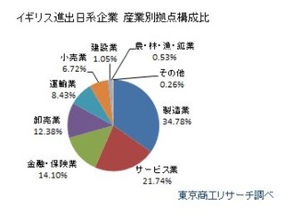 イギリスEU離脱…影響される日本企業343社 画像
