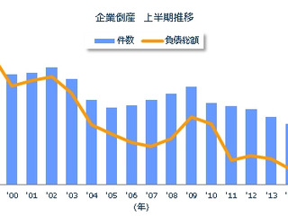 2016年上半期の倒産件数、25年ぶりとなる2年連続の5000件割れ…東京商工リサーチ 画像