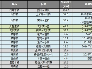 鉄道の災害運休区間、約50kmの大幅減に…7月末 画像