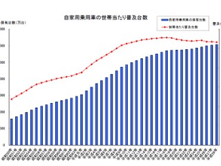 自家用乗用車の世帯当たり普及台数が2年ぶりに減少 2016年3月末現在 画像