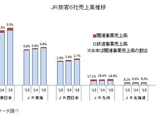JR旅客6社の経営状況…東日本・東海・西日本の当期利益は過去最高 画像