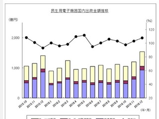 カーAVC機器の出荷金額、4年ぶりにプラス…カーナビなど好調 2016年 画像
