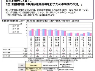 高校教員の9割「進路指導が困難」---要因は入試の多様化 画像