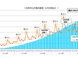 東京海上日動、1日自動車保険の利用申込件数300万件突破…発売から5年2か月 画像