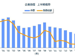 2017年上半期、タカタ破綻で5年ぶりの負債総額2兆円超え…東京商工リサーチ 画像