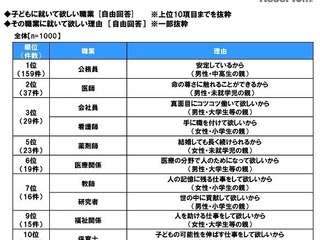 子どもに就いてほしい職業、Top5のうち3つが医療系 画像