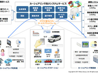 日本ユニシス、日産e-シェアモビへモビリティサービスプラットフォームを提供 画像
