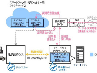 DNP、スマホで開閉できるデジタルキープラットフォームを開発 自動車シェアなどに提供へ 画像