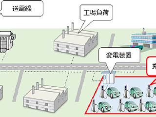 三菱自動車など、EV/PHEVを活用したV2G実証事業を開始 画像