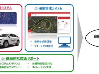 ZMP、自動運転プラットフォームを提供 自動運転用製品を検証 画像