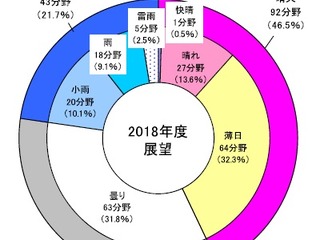 2018年度の業界天気予想、自動車製造は「曇り」、米国不透明感やEVシフトで 画像