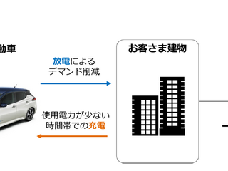 EVを活用した最大需要電力削減パイロットプロジェクト開始へ 法人向けに日産など 画像
