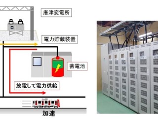 JR九州の変電所にも電力貯蔵装置を導入し省エネ化…異常時対応も想定 11月20日 画像