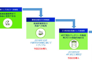 日産と住友商事など、中古EVの二次利用に関するプロジェクト始動 画像