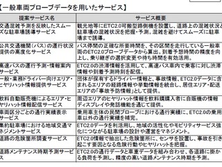ETC2.0データを利用する新しいサービス、民間企業から19種類を選定 国交省 画像