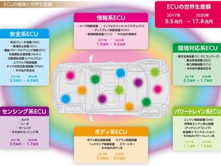 CASEで拡大、自動車ECU市場は2030年に2倍---17兆8000億円と予測 画像