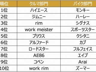 用品通販サイト検索ワードランキング、2018年トップは「ハイエース」 カスタムの活性化反映 画像