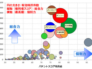 ヘッドアップディスプレイ関連技術、特許総合力トップはパイオニア パテントリザルト調べ 画像
