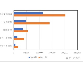 国内スマートシティ関連、2018-22年の年平均成長率21.2% 画像