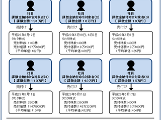 タカタの社員9人にインサイダー取引で課徴金納付命令 画像