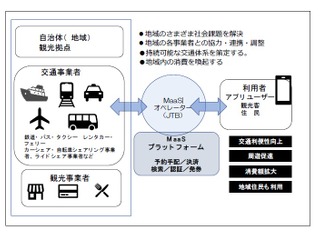JTB、未来シェアと提携して「観光型MaaS」を展開 画像