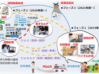 医師の遠隔診察をMaaSで実現 MONETと伊那市が連携協定 画像