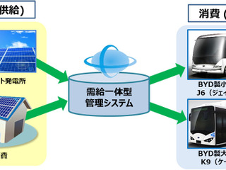 京セラとBYDジャパン、太陽光発電とEVバスによる再エネ「需給一体型モデル」で協業開始 画像