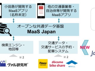 小田急の「MaaS Japan」にJapanTaxiや日本航空などが参画 画像