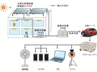 日産と羽村市、EVを活用した災害連携協定を締結 画像