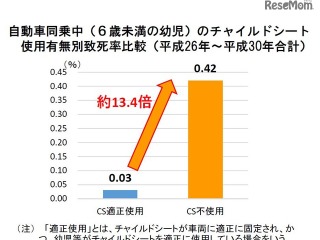 チャイルドシート、不使用時の致死率は13.4倍…警察庁 画像