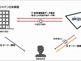 SOMPOホールディングス、駐車場シェアリング事業へ新規参入 akippaを関連会社化 画像