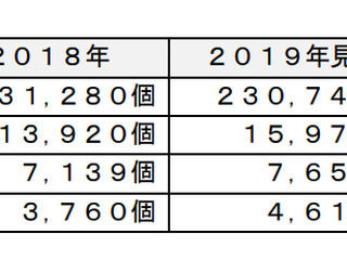 電動車向け急速充電器、中国で普及が加速 富士経済調べ 画像