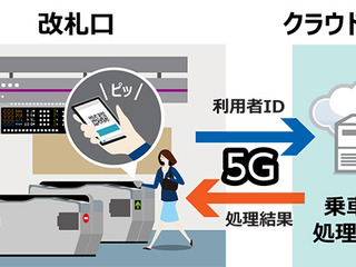 改札を5Gを介してクラウドで…東芝がインフラシステムズがクラウド型ID乗車券のデモ 1月23・24日 画像