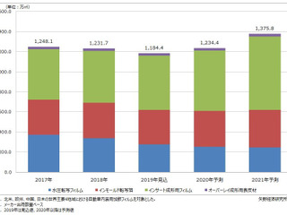 自動車内装用加飾フィルムの市場規模は減少傾向、CASE対応などが課題 矢野経済調べ 画像