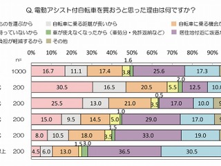 「買い物が楽になる」電動アシスト自転車、保有率は17.3%…au損保調べ 画像