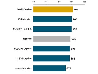 トヨタレンタカー、顧客満足度で2年連続トップ JDパワー調査 画像