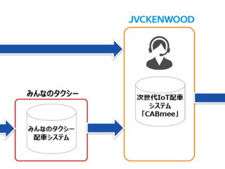 みんなのタクシー、JVCケンウッドの配車システムとの連携開始へ 画像