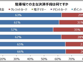 キャッシュレス化進むも、駐車料金はいまだ6割が現金決済 パーク24調べ 画像