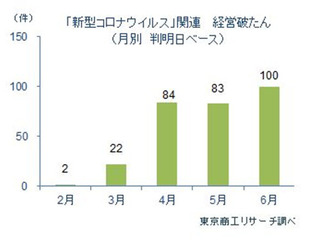 6月の国内コロナ破たん、初の100件到達 東京商工リサーチ 画像
