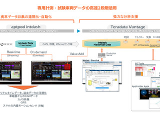 アプトポッドとテラデータ、自動車開発向けDXソリューション提供で協業 画像