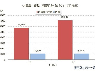 休廃業・解散企業が急増…過去最高となる見込み 東京商工リサーチ 画像