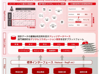 複雑化する車載ソフトウェアの開発、富士通が支援する基盤を発売 画像