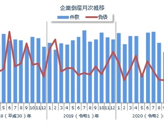 企業倒産件数、4カ月連続で減少…新型コロナ関連は最多を更新 東京商工リサーチ10月 画像