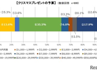 クリスマスプレゼント平均予算は8192円 画像