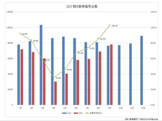 【川崎大輔の流通大陸】タイ、コロナ禍の影響と中古車流通の動き 画像